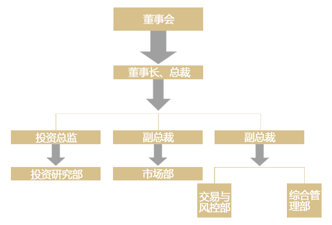 组织架构
